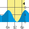 Yaquina Bar entrance tide chart for Tuesday, May 4, 2021