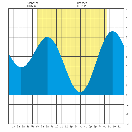 Yaquina Bar entrance tide chart for Wednesday, May 5, 2021