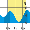 Yaquina Bar entrance tide chart for Wednesday, May 5, 2021
