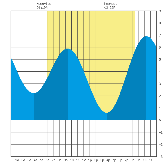 Yaquina Bar entrance tide chart for Thursday, May 6, 2021