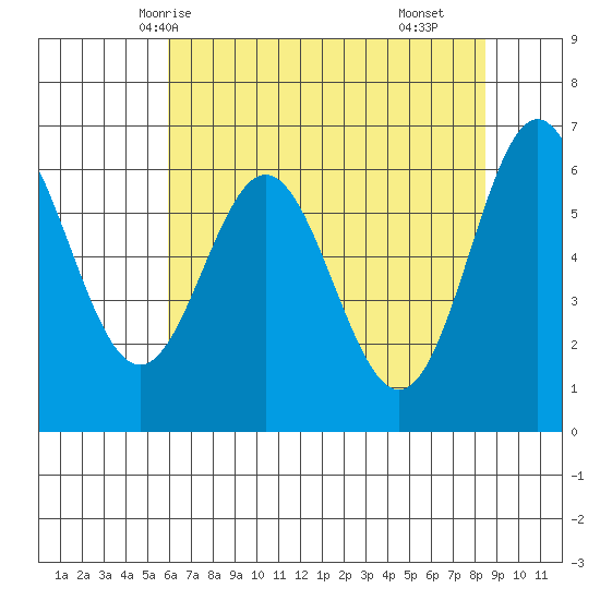 Yaquina Bar entrance tide chart for Friday, May 7, 2021
