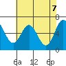 Yaquina Bar entrance tide chart for Friday, May 7, 2021