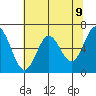 Yaquina Bar entrance tide chart for Sunday, May 9, 2021