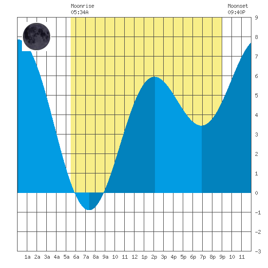 Yaquina Bar entrance tide chart for Thursday, June 10, 2021