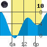 Yaquina Bar entrance tide chart for Thursday, June 10, 2021