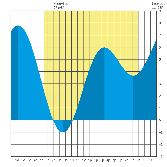 Yaquina Bar entrance tide chart for Saturday, June 12, 2021