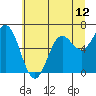 Yaquina Bar entrance tide chart for Saturday, June 12, 2021