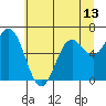 Yaquina Bar entrance tide chart for Sunday, June 13, 2021