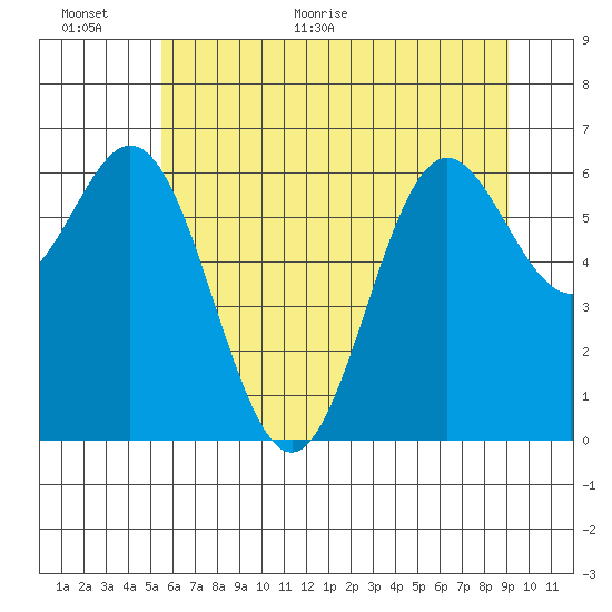 Yaquina Bar entrance tide chart for Wednesday, June 16, 2021