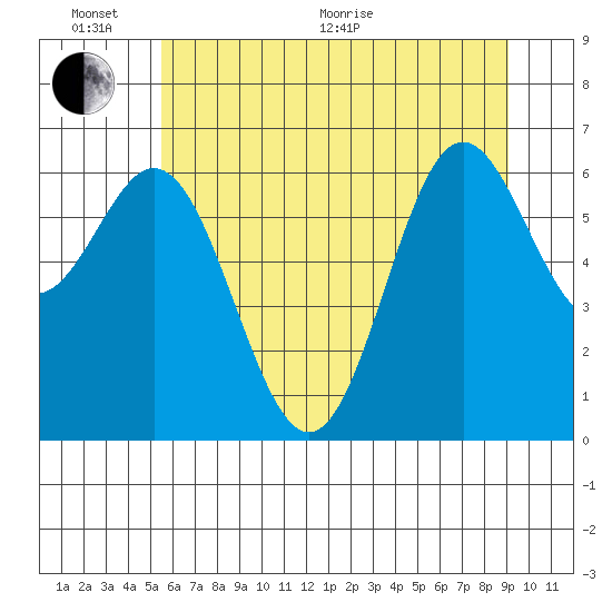 Yaquina Bar entrance tide chart for Thursday, June 17, 2021