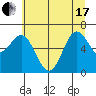 Yaquina Bar entrance tide chart for Thursday, June 17, 2021