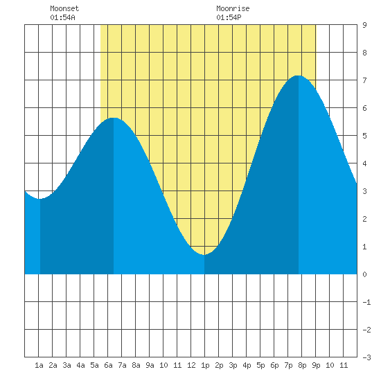 Yaquina Bar entrance tide chart for Friday, June 18, 2021