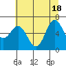 Yaquina Bar entrance tide chart for Friday, June 18, 2021