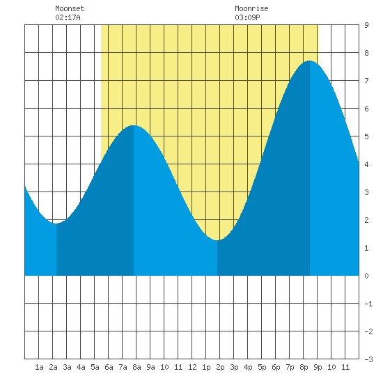 Yaquina Bar entrance tide chart for Saturday, June 19, 2021