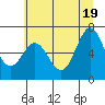 Yaquina Bar entrance tide chart for Saturday, June 19, 2021