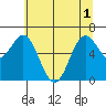 Yaquina Bar entrance tide chart for Tuesday, June 1, 2021