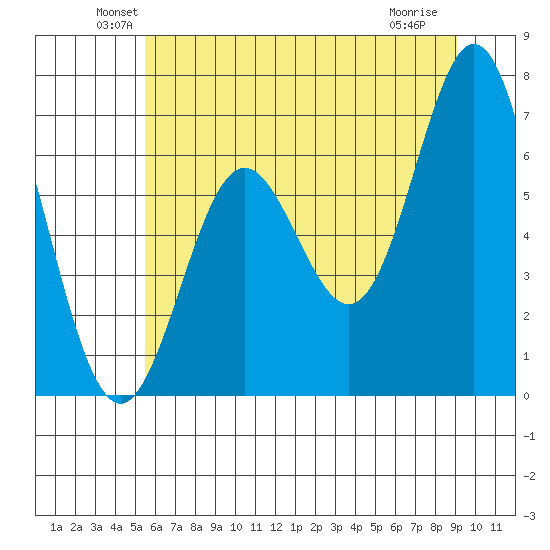 Yaquina Bar entrance tide chart for Monday, June 21, 2021
