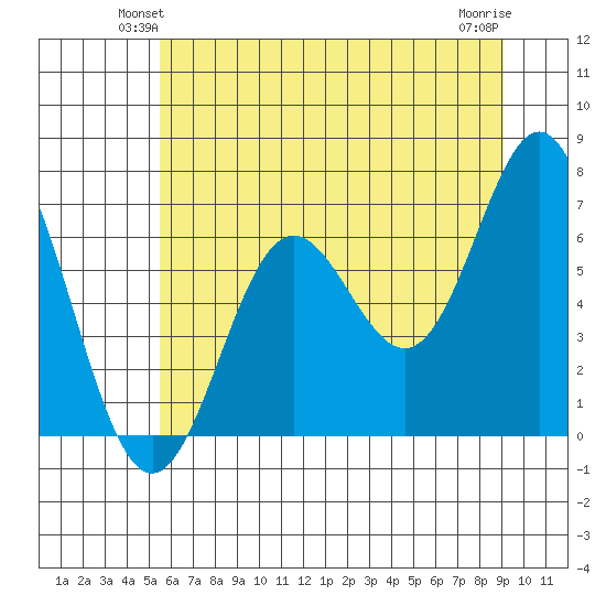 Yaquina Bar entrance tide chart for Tuesday, June 22, 2021