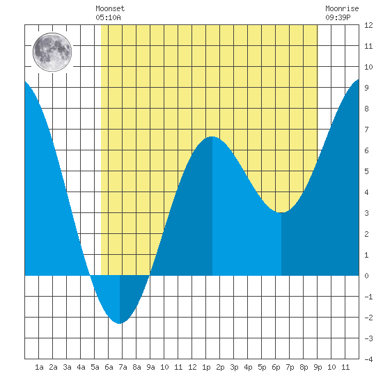 Yaquina Bar entrance tide chart for Thursday, June 24, 2021