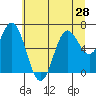 Yaquina Bar entrance tide chart for Monday, June 28, 2021