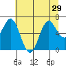 Yaquina Bar entrance tide chart for Tuesday, June 29, 2021