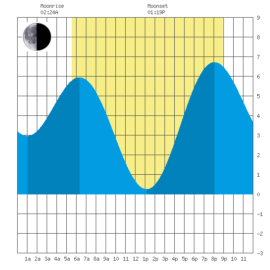 Yaquina Bar entrance tide chart for Wednesday, June 2, 2021