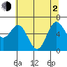 Yaquina Bar entrance tide chart for Wednesday, June 2, 2021