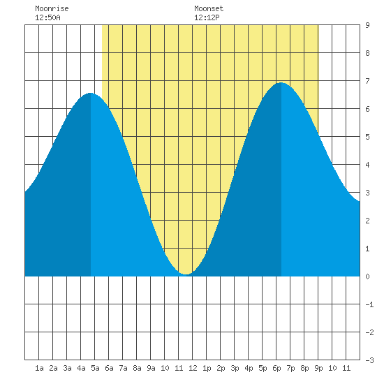 Yaquina Bar entrance tide chart for Wednesday, June 30, 2021