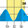 Yaquina Bar entrance tide chart for Wednesday, June 30, 2021