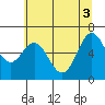 Yaquina Bar entrance tide chart for Thursday, June 3, 2021
