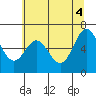 Yaquina Bar entrance tide chart for Friday, June 4, 2021