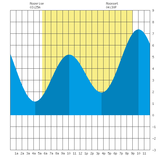 Yaquina Bar entrance tide chart for Saturday, June 5, 2021