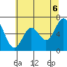 Yaquina Bar entrance tide chart for Sunday, June 6, 2021