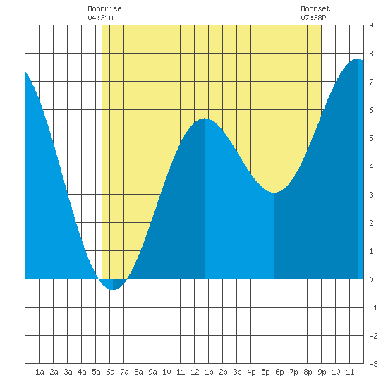 Yaquina Bar entrance tide chart for Tuesday, June 8, 2021