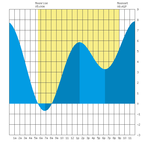 Yaquina Bar entrance tide chart for Wednesday, June 9, 2021