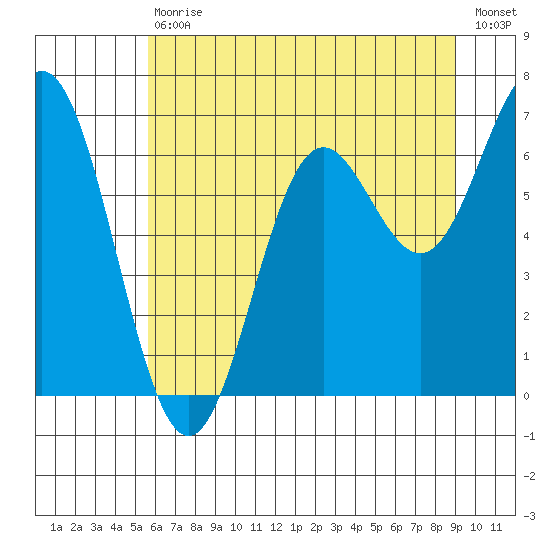 Yaquina Bar entrance tide chart for Saturday, July 10, 2021