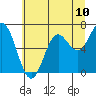 Yaquina Bar entrance tide chart for Saturday, July 10, 2021