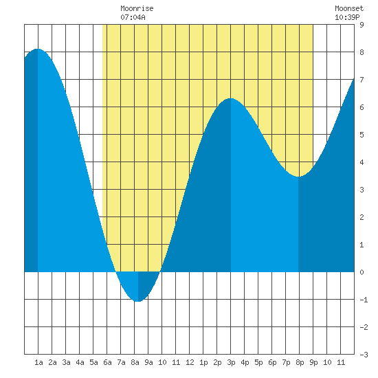 Yaquina Bar entrance tide chart for Sunday, July 11, 2021