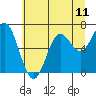 Yaquina Bar entrance tide chart for Sunday, July 11, 2021