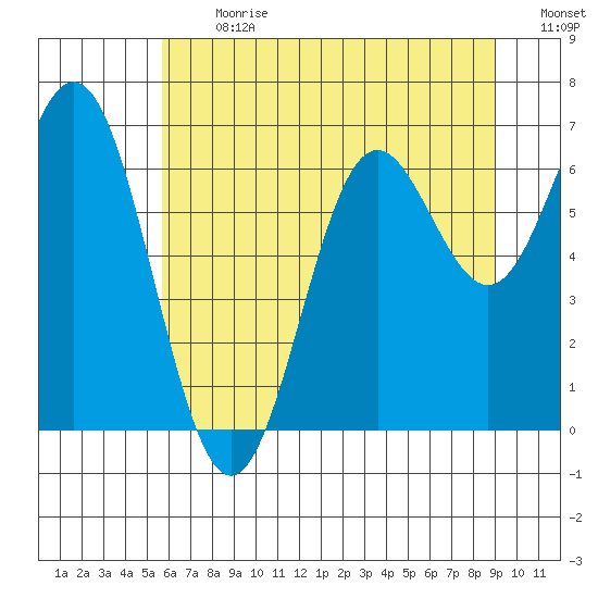 Yaquina Bar entrance tide chart for Monday, July 12, 2021