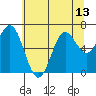 Yaquina Bar entrance tide chart for Tuesday, July 13, 2021