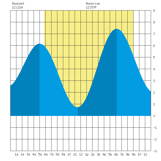Yaquina Bar entrance tide chart for Friday, July 16, 2021
