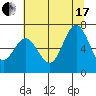 Yaquina Bar entrance tide chart for Saturday, July 17, 2021
