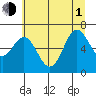 Yaquina Bar entrance tide chart for Thursday, July 1, 2021