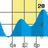 Yaquina Bar entrance tide chart for Tuesday, July 20, 2021