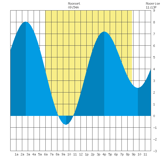 Yaquina Bar entrance tide chart for Tuesday, July 27, 2021