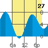 Yaquina Bar entrance tide chart for Tuesday, July 27, 2021