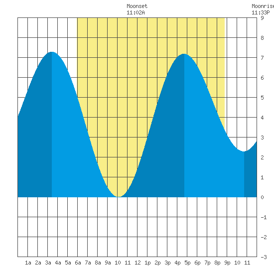Yaquina Bar entrance tide chart for Wednesday, July 28, 2021