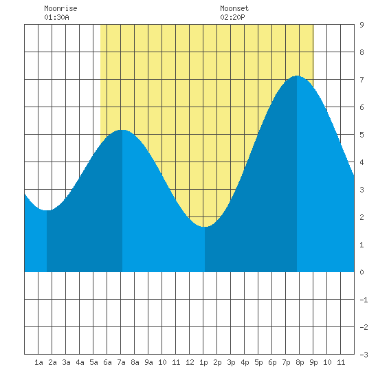 Yaquina Bar entrance tide chart for Friday, July 2, 2021