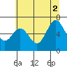 Yaquina Bar entrance tide chart for Friday, July 2, 2021